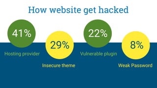 How website get hacked
Hosting provider
Insecure theme
Vulnerable plugin
Weak Password
41%
29%
22%
8%
 