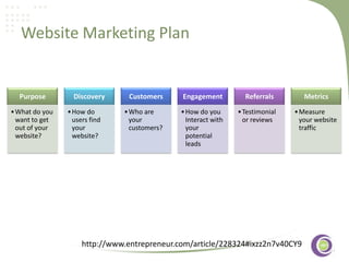 Website Marketing Plan

Purpose
• What do you
want to get
out of your
website?

Discovery
• How do
users find
your
website?

Customers

Engagement

Referrals

• Who are
your
customers?

• How do you
Interact with
‹#› your
potential
leads

• Testimonial
or reviews

Metrics
• Measure
your website
traffic

http://www.entrepreneur.com/article/228324#ixzz2n7v40CY9

 