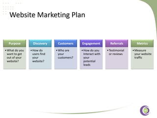‹#›
Website Marketing Plan
Purpose
•What do you
want to get
out of your
website?
Discovery
•How do
users find
your
website?
Customers
•Who are
your
customers?
Engagement
•How do you
Interact with
your
potential
leads
Referrals
•Testimonial
or reviews
Metrics
•Measure
your website
traffic
 