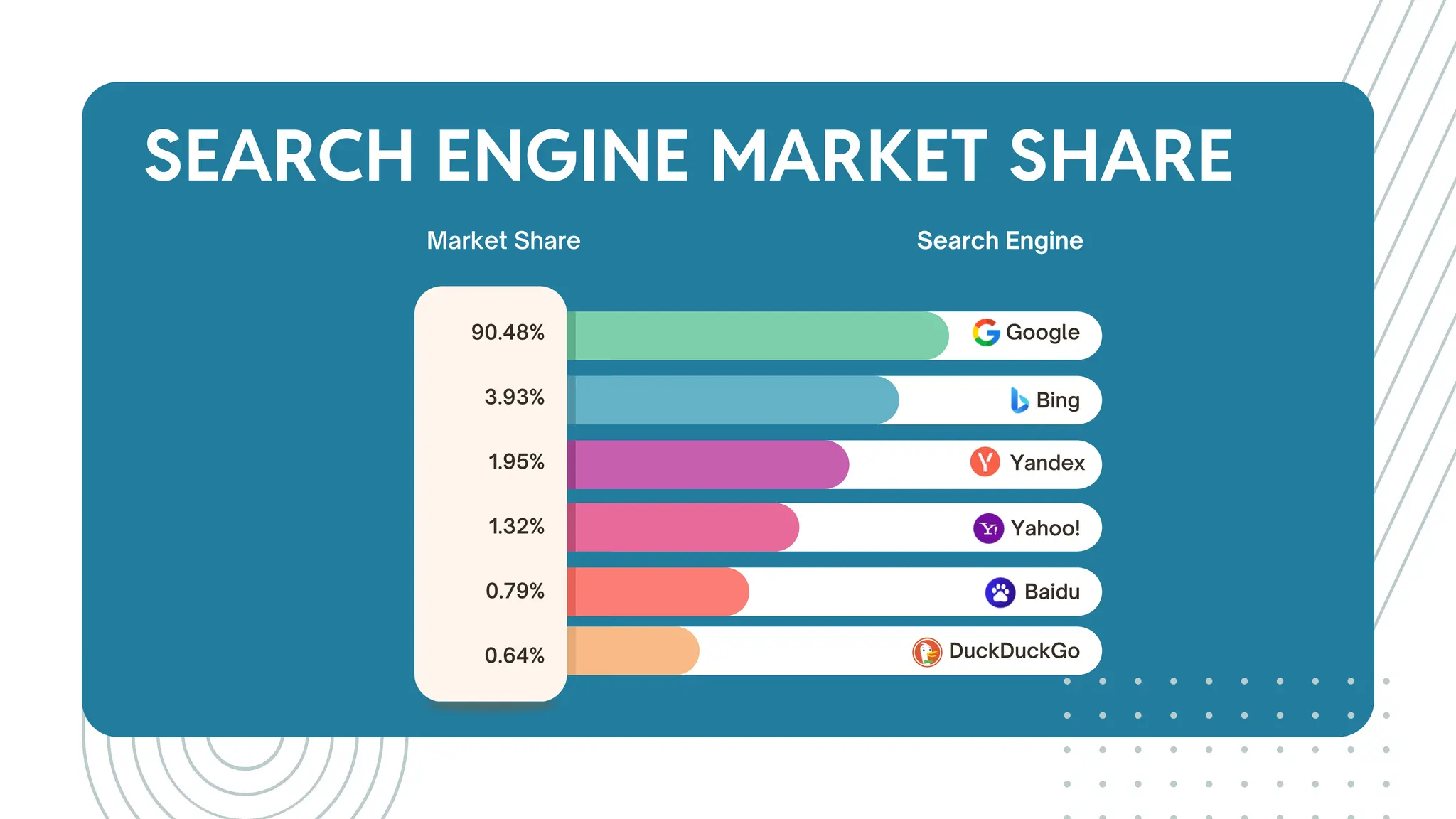 SEARCH ENGINE MARKET SHARE
Search Engine
Market Share
Google
Bing
Yandex
Yahoo!
Baidu
DuckDuckGo
90.48%
3.93%
1.95%
1.32%
0.79%
0.64%
 