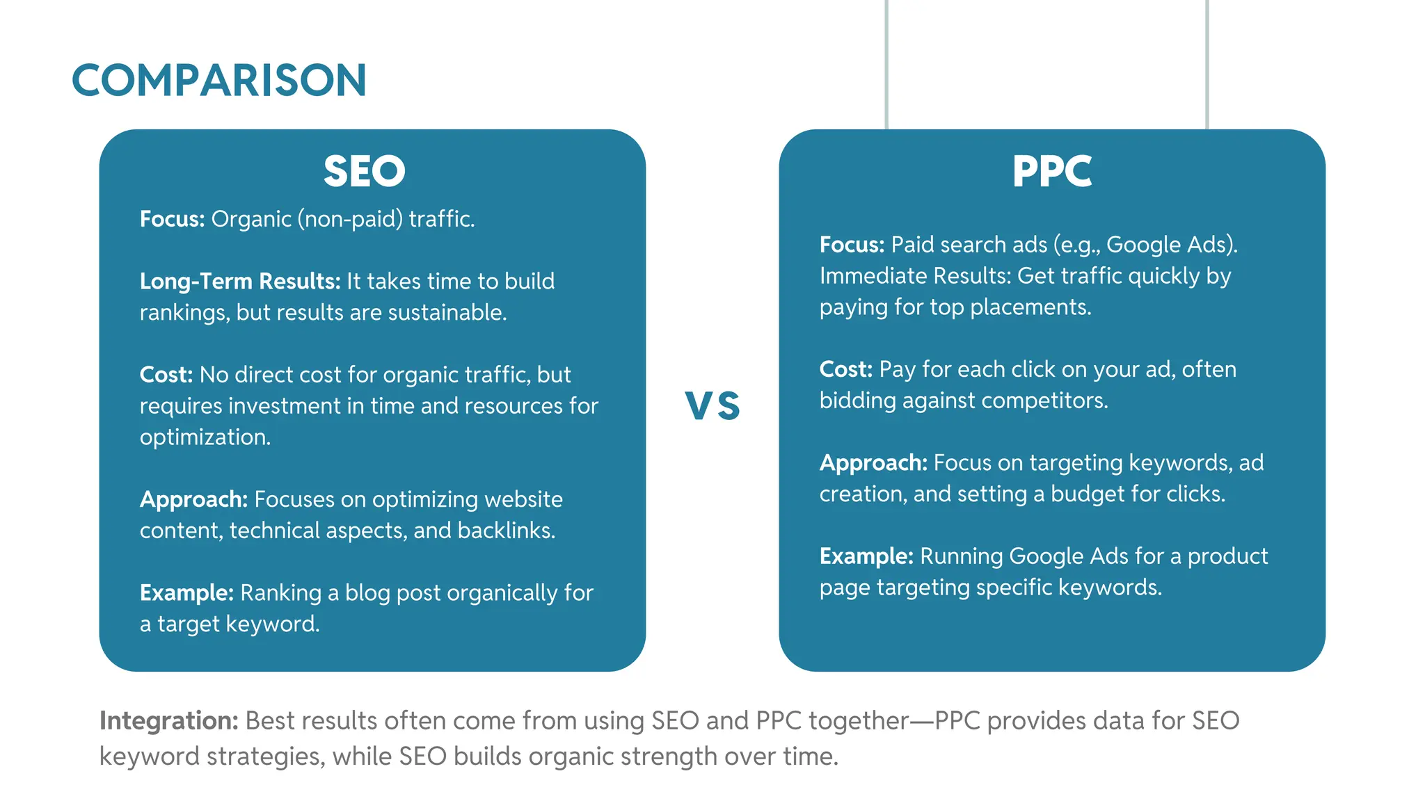 COMPARISON
Focus: Organic (non-paid) traffic.
Long-Term Results: It takes time to build
rankings, but results are sustainable.
Cost: No direct cost for organic traffic, but
requires investment in time and resources for
optimization.
Approach: Focuses on optimizing website
content, technical aspects, and backlinks.
Example: Ranking a blog post organically for
a target keyword.
SEO
vs
PPC
Focus: Paid search ads (e.g., Google Ads).
Immediate Results: Get traffic quickly by
paying for top placements.
Cost: Pay for each click on your ad, often
bidding against competitors.
Approach: Focus on targeting keywords, ad
creation, and setting a budget for clicks.
Example: Running Google Ads for a product
page targeting specific keywords.
Integration: Best results often come from using SEO and PPC together—PPC provides data for SEO
keyword strategies, while SEO builds organic strength over time.
 