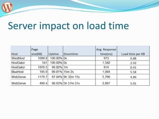 Check plugins impactPlugins are the prime suspect for slowdowns. To check pluginsDeactivate all of plugins check the critical areas of the site again. If everything runs OK, re-enable the plugins one by one until you find the problematic plugin.