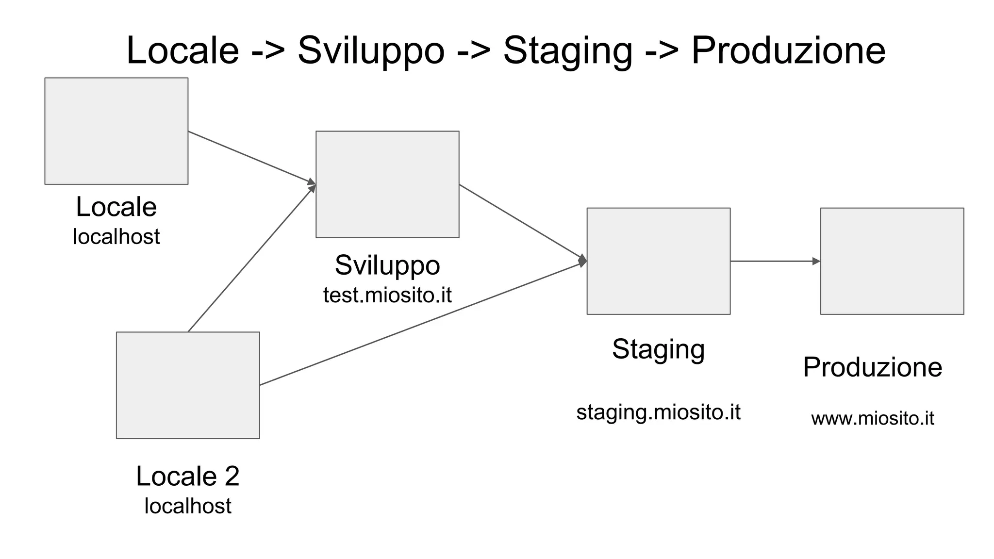 wordpress-staging-e-produzione-ppt
