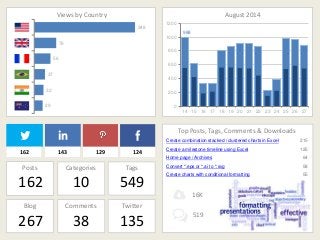 Views by Country August 2014 
988 
1200 
1000 
800 
600 
400 
200 
0 
14 15 16 17 18 19 20 21 22 23 24 25 26 27 
348 
76 
56 
37 
32 
29 
162 143 129 124 
Posts Categories Tags 
162 10 549 
Blog Comments Twitter 
267 38 135 
Top Posts, Tags, Comments & Downloads 
Create combination stacked / clustered charts in Excel 
Create a milestone timeline using Excel 
Home page / Archives 
Convert *.eps or *.ai to *.svg 
Create charts with conditional formatting 
215 
125 
64 
58 
55 
16K 
519 
