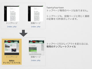 TwentyFourteen
トップページ専用のページはありません。
!
トップページも、投稿ページと同じく最新
の記事を10件表示しています。
トップページ 投稿ページ
トップページだけレイアウトを変えるには、
専用のテンプレートファイルを作ります。
index.php	
   index.php	
  
トップページ 投稿ページ
専用の
テンプレートファイル
index.php	
  
 