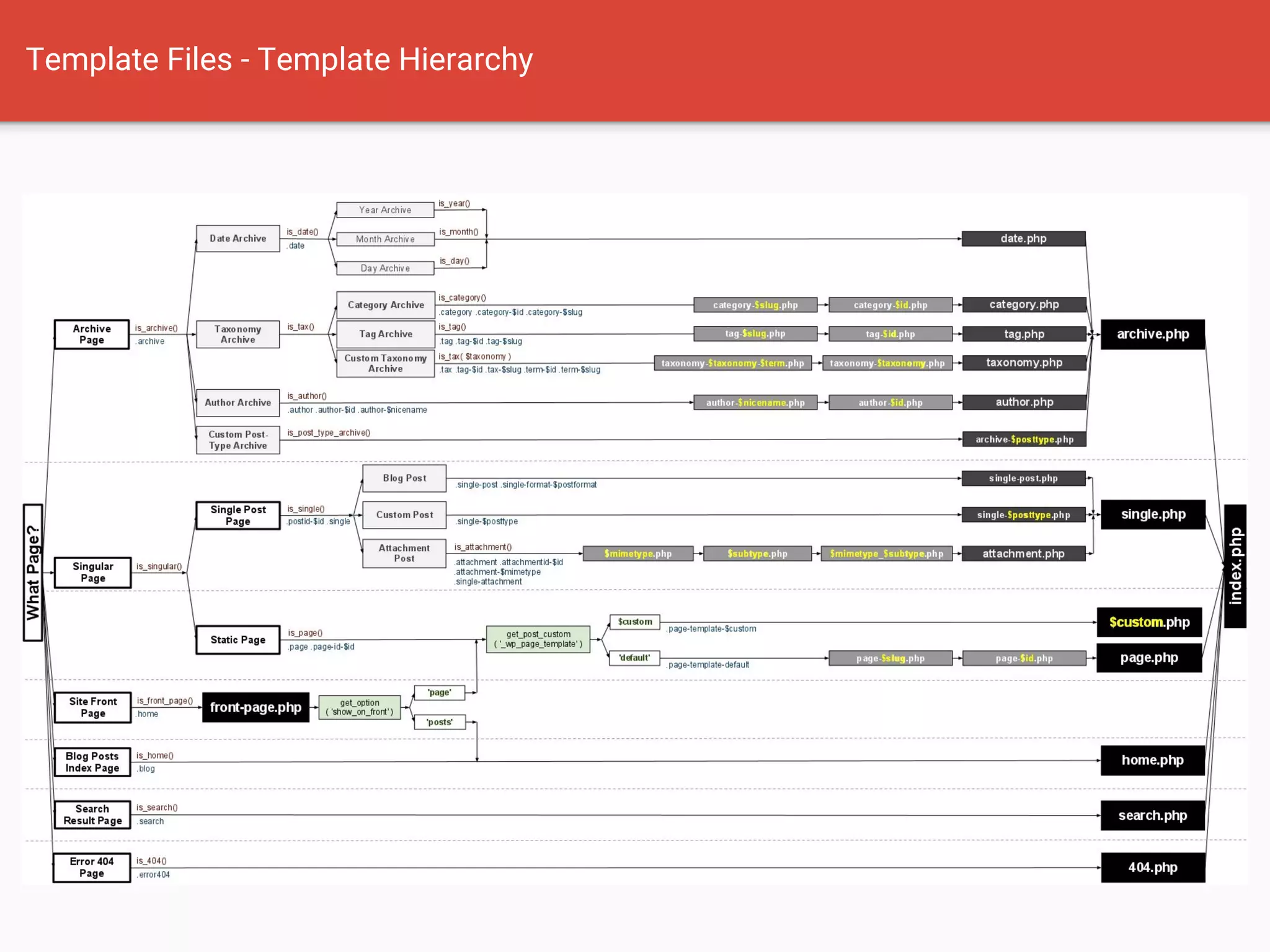 Template Files - Template Hierarchy
 