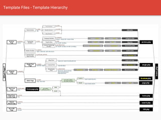 Template Files - Template Hierarchy
 