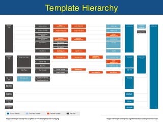 Template Hierarchy
header.php - This ﬁle will contain the code for the header section of the theme;
index.php - This is the main ﬁle for the theme. It will contain the code for the Main
Area and will specify where the other ﬁles will be included;
sidebar.php - This ﬁle will contain the information about the sidebar;
footer.php - This ﬁle will handle your footer;
style.css - This ﬁle will handle the styling of your new theme;
https://developer.wordpress.org/ﬁles/2014/10/template-hierarchy.png https://developer.wordpress.org/themes/basics/template-hierarchy/
 