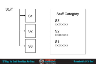 Stuff
             Stuff Category
        S1
             S3

        S2   S2

             S1
        S3
 