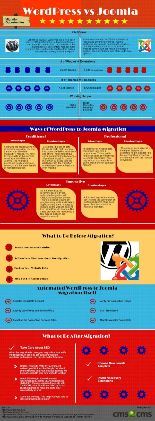 migrate joomla to wordpress migrate joomla to wordpress