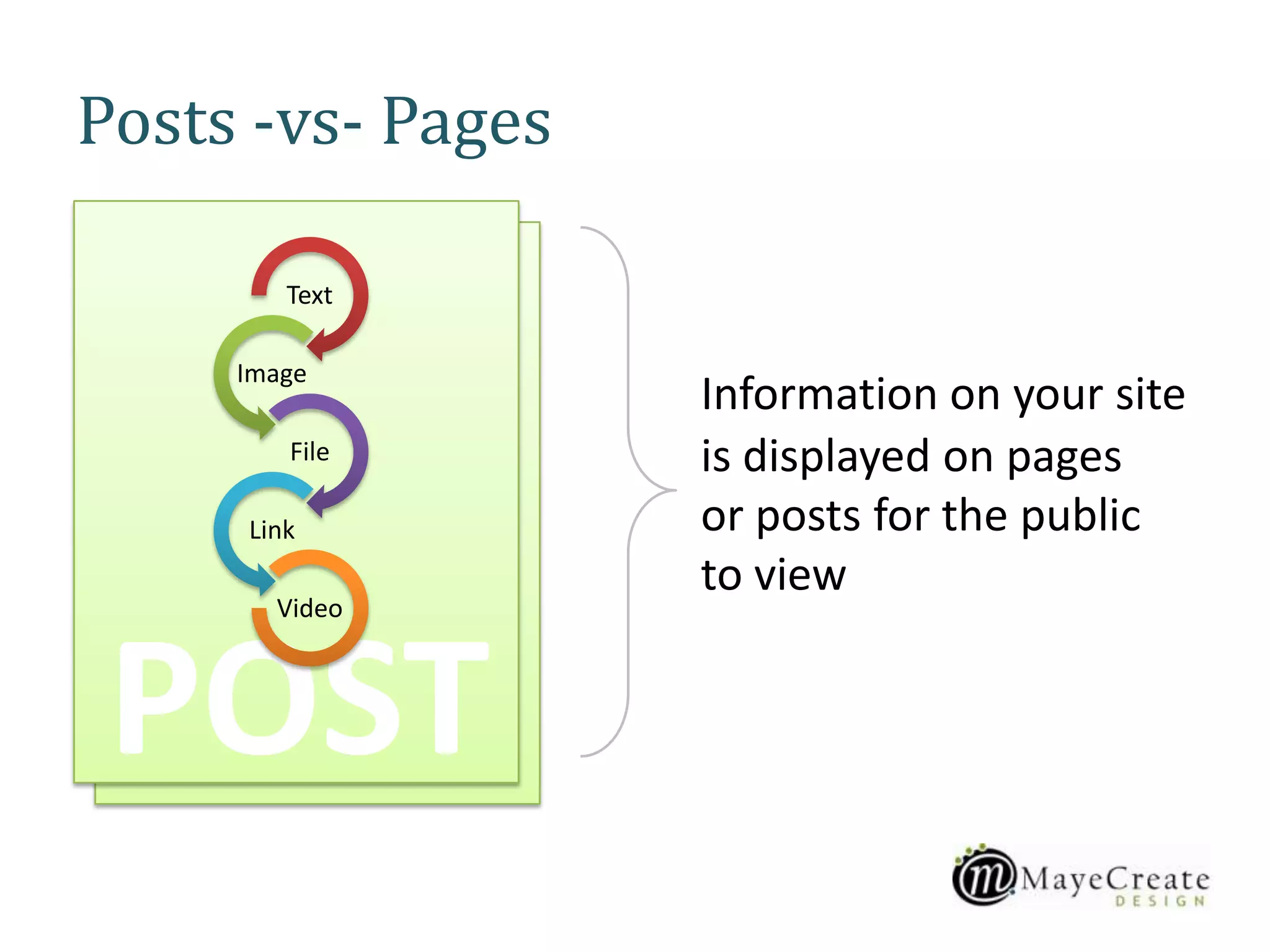 PAGE
Posts -vs- Pages
is displayed on pages
or posts for the public
to view
POST
Text
Image
File
Link
Video
Information on your site
 