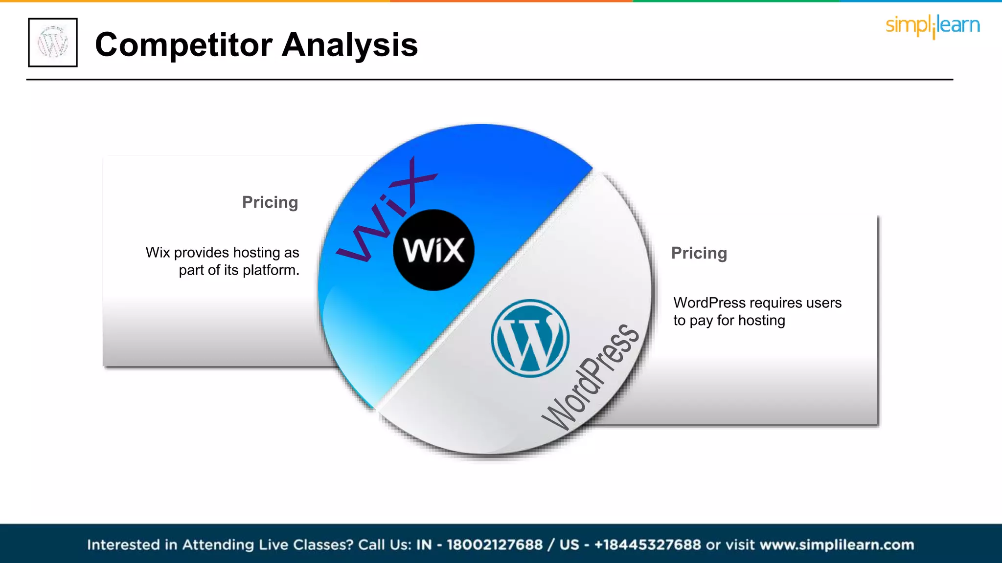 Competitor Analysis
Wix provides hosting as
part of its platform.
Pricing
WordPress requires users
to pay for hosting
Pricing
 