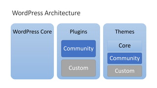 WordPress Architecture
WordPress Core Plugins
Community
Custom
Themes
Core
Community
Custom
 