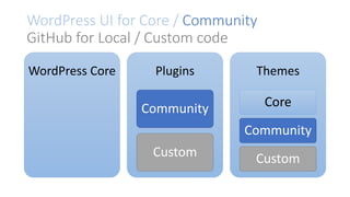 WordPress UI for Core / Community
GitHub for Local / Custom code
WordPress Core Plugins
Community
Custom
Themes
Core
Community
Custom
 