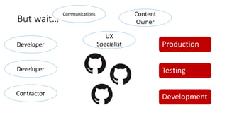 But wait…
Developer
Developer
Contractor
Production
Testing
Development
UX
Specialist
Content
Owner
Communications
 