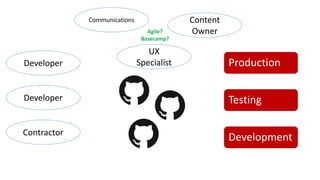 Developer
Developer
Contractor
Production
Testing
Development
UX
Specialist
Content
Owner
Communications
Agile?
Basecamp?
 