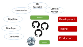 Developer
Developer
Contractor
Development
Testing
Production
UX
Specialist
Content
Owner
Communications
Waffle.io
Rampart
 
