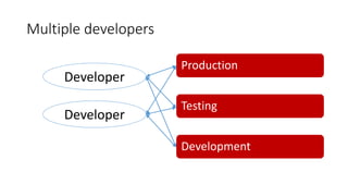 Multiple developers
Production
Testing
Development
Developer
Developer
 