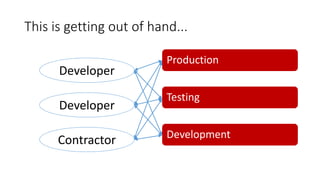 This is getting out of hand...
Production
Testing
Development
Developer
Developer
Contractor
 
