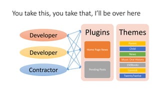 You take this, you take that, I’ll be over here
Plugins
Home Page News
Pending Posts
Themes
Parent
Child
News
Music Oral History
150Books
Connick
TwentyTwelve
Developer
Developer
Contractor
 