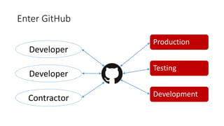 Enter GitHub
Developer
Developer
Contractor
Production
Testing
Development
 