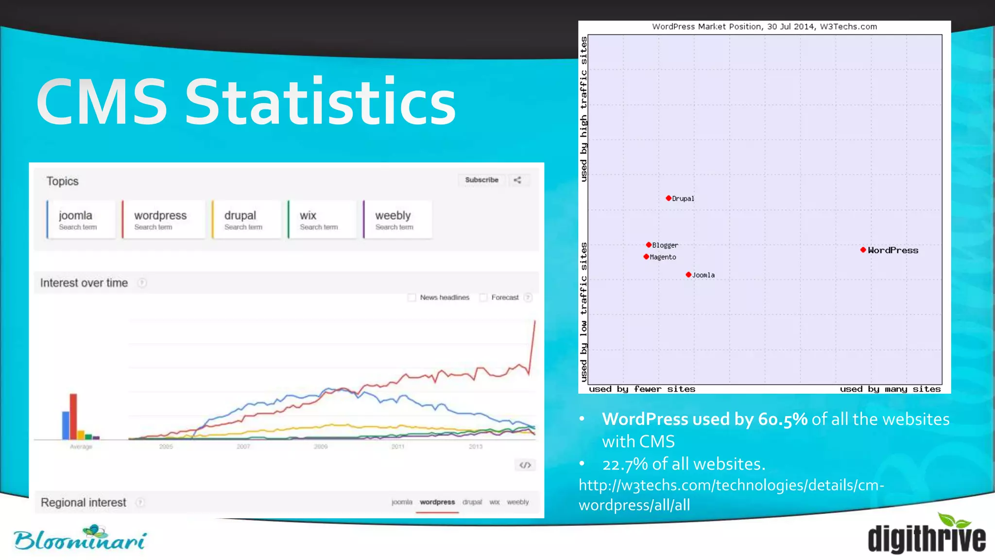 • WordPress used by 60.5% of all the websites
with CMS
• 22.7% of all websites.
http://w3techs.com/technologies/details/cm-
wordpress/all/all
 