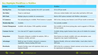WordPress vs Webflow - Best Head-to-Tail Comparison in 2024 | PPT