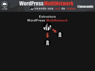 WordPress
creando una red de redes
MultiNetwork @josecontic
Estructura
WordPress MultiNetwork
 