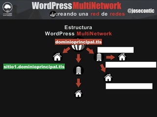 WordPress
creando una red de redes
MultiNetwork @josecontic
Estructura
WordPress MultiNetwork
dominioprincipal.tlsdominioprincipal.tls
sitio1.dominioprincipal.tlssitio1.dominioprincipal.tls
otrodominio.tlsotrodominio.tls
sitio1.otrodominio.tlssitio1.otrodominio.tls
dominio-subsitio.tlsdominio-subsitio.tls
 