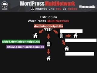 WordPress
creando una red de redes
MultiNetwork @josecontic
Estructura
WordPress MultiNetwork
dominioprincipal.tlsdominioprincipal.tls
sitio1.dominioprincipal.tlssitio1.dominioprincipal.tls
otrodominio.tlsotrodominio.tls
sitio1.otrodominio.tlssitio1.otrodominio.tls
sitio2.dominioprincipal.tlssitio2.dominioprincipal.tls
dominio-subsitio.tlsdominio-subsitio.tls
 