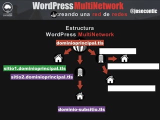 WordPress
creando una red de redes
MultiNetwork @josecontic
Estructura
WordPress MultiNetwork
dominioprincipal.tlsdominioprincipal.tls
sitio1.dominioprincipal.tlssitio1.dominioprincipal.tls
otrodominio.tlsotrodominio.tls
sitio1.otrodominio.tlssitio1.otrodominio.tls
dominio-subsitio.tlsdominio-subsitio.tls
dominio-subsitio.tlsdominio-subsitio.tls
sitio2.dominioprincipal.tlssitio2.dominioprincipal.tls
 