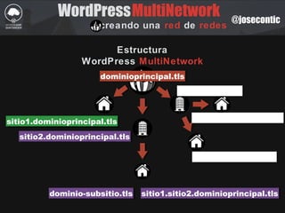 WordPress
creando una red de redes
MultiNetwork @josecontic
Estructura
WordPress MultiNetwork
dominioprincipal.tlsdominioprincipal.tls
sitio1.dominioprincipal.tlssitio1.dominioprincipal.tls
otrodominio.tlsotrodominio.tls
sitio1.otrodominio.tlssitio1.otrodominio.tls
dominio-subsitio.tlsdominio-subsitio.tls
dominio-subsitio.tlsdominio-subsitio.tls
sitio2.dominioprincipal.tlssitio2.dominioprincipal.tls
sitio1.sitio2.dominioprincipal.tlssitio1.sitio2.dominioprincipal.tls
 