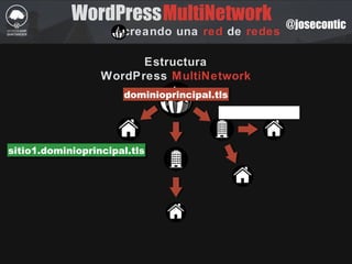 WordPress, WordPress Multisite y WordPress Multinetwork