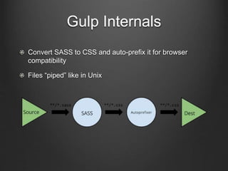 Gulp Internals
Convert SASS to CSS and auto-prefix it for browser
compatibility
Files “piped” like in Unix
 