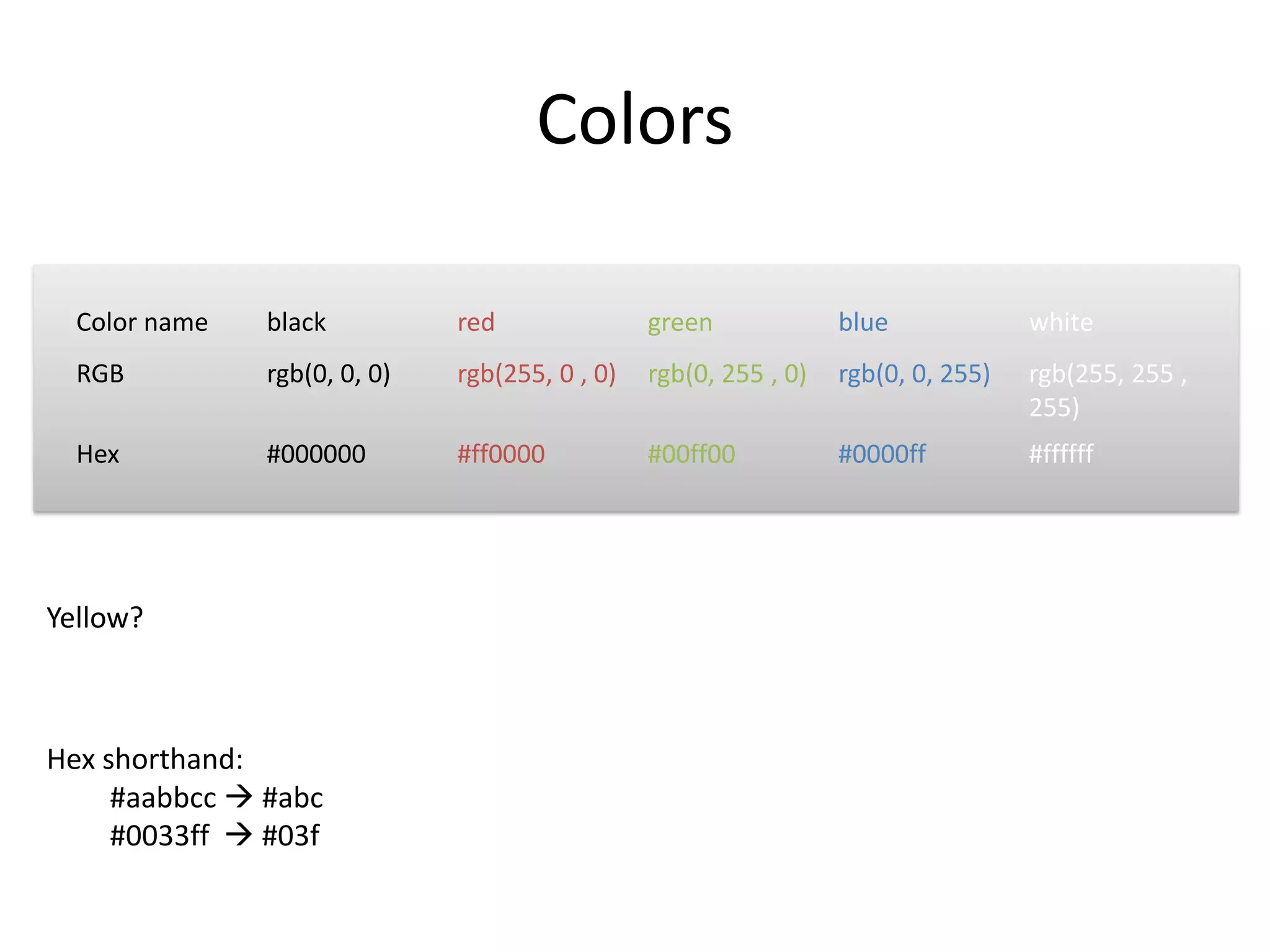 ColorsYellow?Hex shorthand:#aabbcc #abc#0033ff #03f