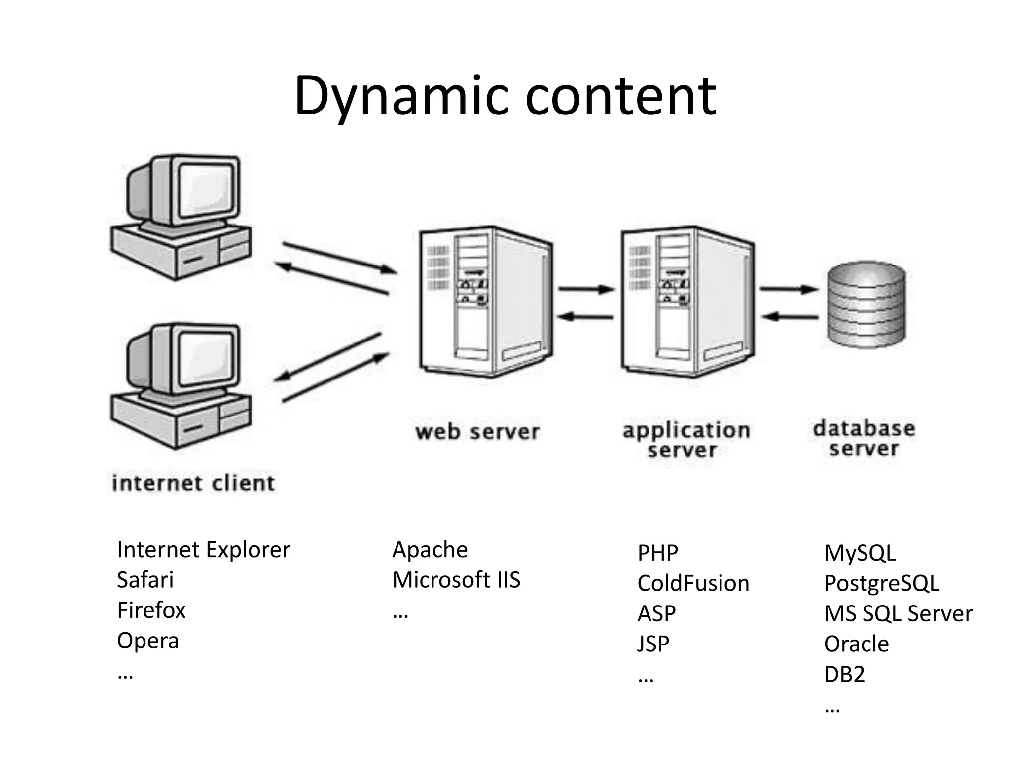 Dynamic contentInternet ExplorerSafariFirefoxOpera…Apache Microsoft IIS…PHPColdFusionASPJSP…MySQLPostgreSQLMS SQL ServerOracleDB2…