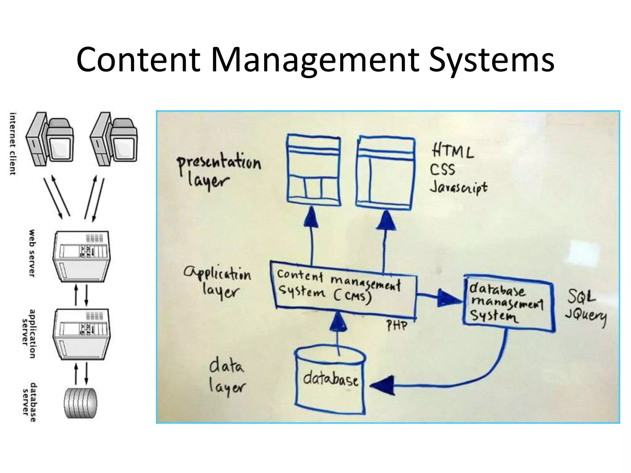 Content Management Systems