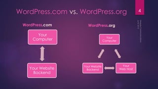 4WordPress.com vs. WordPress.org
WordPress.com WordPress.org
Your
Computer
Your
Web Host
Your Website
Backend
Your
Computer
Your Website
Backend
 