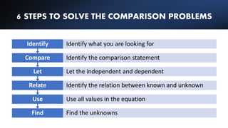 6 STEPS TO SOLVE THE COMPARISON PROBLEMS
Find Find the unknowns
Use Use all values in the equation
Relate Identify the relation between known and unknown
Let Let the independent and dependent
Compare Identify the comparison statement
Identify Identify what you are looking for
 