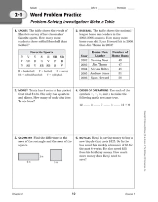 NAME ________________________________________ DATE ______________ PERIOD _____
Chapter 2 10 Course 1
Copyright
©
Glencoe/McGraw-Hill,
a
division
of
The
McGraw-Hill
Companies,
Inc.
2-1
2. BASEBALL The table shows the national
league home run leaders in the
2002–2006 seasons. How many more
home runs did Ryan Howard hit in 2006
than Jim Thome in 2003?
Year
2002
2003
2004
2005
2006
Home Run
Leader
Sammy Sosa
Jim Thome
Adrian Beltre
Andruw Jones
Ryan Howard
1. SPORTS The table shows the result of
Shante’s survey of her classmates’
favorite sports. How many more
students chose softball/baseball than
football?
Word Problem Practice
Problem-Solving Investigation: Make a Table
B  basketball F  football S  soccer
SB  softball/baseball V  volleyball
Favorite Sports
B
F
B
V
SB
SB
V
B
V
S
S
SB
B
V
SB
SB
F
S
SB
B
V
3. MONEY Trista has 8 coins in her pocket
that total $1.55. She only has quarters
and dimes. How many of each coin does
Trista have?
4. ORDER OF OPERATIONS Use each of the
symbols , , , and ÷ to make the
following math sentence true.
12 3 7 1 11  0
5. GEOMETRY Find the difference in the
area of the rectangle and the area of the
square.
6. BICYCLES Kenji is saving money to buy a
new bicycle that costs $125. So far he
has saved his weekly allowance of $5 for
the past 8 weeks. He also saved $35
from his birthday money. How much
more money does Kenji need to
save?
Number of
Home Runs
49
47
48
51
58
9 m
3 m
5 m
 