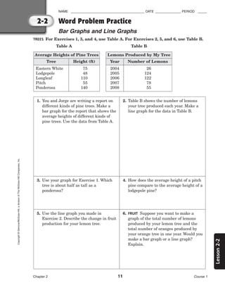 Lesson
2-2
NAME ________________________________________ DATE ______________ PERIOD _____
Word Problem Practice
Bar Graphs and Line Graphs
Chapter 2 11 Course 1
2-2
Copyright
©
Glencoe/McGraw-Hill,
a
division
of
The
McGraw-Hill
Companies,
Inc.
TREES For Exercises 1, 3, and 4, use Table A. For Exercises 2, 5, and 6, use Table B.
Table A Table B
Average Heights of Pine Trees
Tree Height (ft)
Eastern White
Lodgepole
Longleaf
Pitch
Ponderosa
75
48
110
55
140
Lemons Produced by My Tree
Year Number of Lemons
2004
2005
2006
2007
2008
26
124
122
78
55
1. You and Jorge are writing a report on
different kinds of pine trees. Make a
bar graph for the report that shows the
average heights of different kinds of
pine trees. Use the data from Table A.
2. Table B shows the number of lemons
your tree produced each year. Make a
line graph for the data in Table B.
3. Use your graph for Exercise 1. Which
tree is about half as tall as a
ponderosa?
4. How does the average height of a pitch
pine compare to the average height of a
lodgepole pine?
5. Use the line graph you made in
Exercise 2. Describe the change in fruit
production for your lemon tree.
6. FRUIT Suppose you want to make a
graph of the total number of lemons
produced by your lemon tree and the
total number of oranges produced by
your orange tree in one year. Would you
make a bar graph or a line graph?
Explain.
 