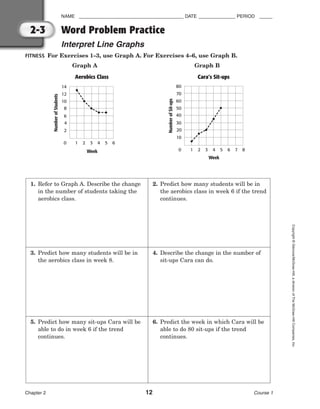 NAME ________________________________________ DATE ______________ PERIOD _____
Word Problem Practice
Interpret Line Graphs
Chapter 2 12 Course 1
Copyright
©
Glencoe/McGraw-Hill,
a
division
of
The
McGraw-Hill
Companies,
Inc.
2-3
FITNESS For Exercises 1–3, use Graph A. For Exercises 4–6, use Graph B.
Graph A Graph B
1 2 3 4 5 6 7 8
30
20
10
40
50
60
70
80
Number
of
Sit-ups
Week
0
Cara’s Sit-ups
1 2 3 4 5 6
6
4
2
8
10
12
14
Number
of
Students
Week
0
Aerobics Class
1. Refer to Graph A. Describe the change
in the number of students taking the
aerobics class.
2. Predict how many students will be in
the aerobics class in week 6 if the trend
continues.
3. Predict how many students will be in
the aerobics class in week 8.
4. Describe the change in the number of
sit-ups Cara can do.
5. Predict how many sit-ups Cara will be
able to do in week 6 if the trend
continues.
6. Predict the week in which Cara will be
able to do 80 sit-ups if the trend
continues.
 