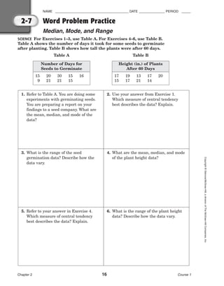 NAME ________________________________________ DATE ______________ PERIOD _____
Word Problem Practice
Median, Mode, and Range
Chapter 2 16 Course 1
Copyright
©
Glencoe/McGraw-Hill,
a
division
of
The
McGraw-Hill
Companies,
Inc.
2-7
SCIENCE For Exercises 1–3, use Table A. For Exercises 4–6, use Table B.
Table A shows the number of days it took for some seeds to germinate
after planting. Table B shows how tall the plants were after 60 days.
Table A Table B
1. Refer to Table A. You are doing some
experiments with germinating seeds.
You are preparing a report on your
findings to a seed company. What are
the mean, median, and mode of the
data?
2. Use your answer from Exercise 1.
Which measure of central tendency
best describes the data? Explain.
3. What is the range of the seed
germination data? Describe how the
data vary.
4. What are the mean, median, and mode
of the plant height data?
5. Refer to your answer in Exercise 4.
Which measure of central tendency
best describes the data? Explain.
6. What is the range of the plant height
data? Describe how the data vary.
Height (in.) of Plants
After 60 Days
17 19 13 17 20
15 17 21 14
Number of Days for
Seeds to Germinate
15 20 30 15 16
9 21 21 15
 