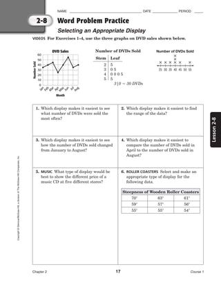Lesson
2-8
VIDEOS For Exercises 1–4, use the three graphs on DVD sales shown below.
NAME ________________________________________ DATE ______________ PERIOD _____
Word Problem Practice
Selecting an Appropriate Display
Chapter 2 17 Course 1
2-8
Copyright
©
Glencoe/McGraw-Hill,
a
division
of
The
McGraw-Hill
Companies,
Inc.
Stem Leaf
2 5
3 0 5
4 0 0 0 5
5 5
3|0  30 DVDs
Number of DVDs Sold
J
a
n
F
e
b
M
a
r
A
p
r
M
a
y
J
u
n
J
u
l
A
u
g
20
10
Number
Sold
Month
0
50
60
40
30
DVD Sales
25 30 35 40 45 50 55
Number of DVDs Sold
⫻
⫻
⫻ ⫻
⫻
⫻
⫻ ⫻
2. Which display makes it easiest to find
the range of the data?
1. Which display makes it easiest to see
what number of DVDs were sold the
most often?
3. Which display makes it easiest to see
how the number of DVDs sold changed
from January to August?
4. Which display makes it easiest to
compare the number of DVDs sold in
April to the number of DVDs sold in
August?
5. MUSIC What type of display would be
best to show the different price of a
music CD at five different stores?
6. ROLLER COASTERS Select and make an
appropriate type of display for the
following data.
Steepness of Wooden Roller Coasters
70
59
55
63
57
55
61
56
54
 
