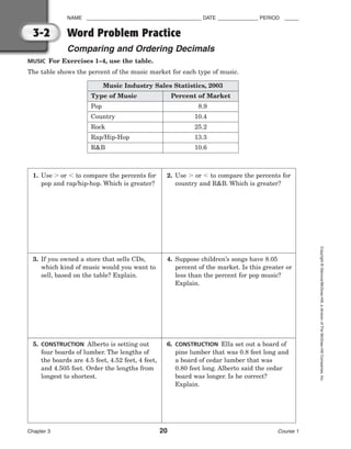 NAME ________________________________________ DATE ______________ PERIOD _____
Word Problem Practice
Comparing and Ordering Decimals
Chapter 3 20 Course 1
Copyright
©
Glencoe/McGraw-Hill,
a
division
of
The
McGraw-Hill
Companies,
Inc.
3-2
MUSIC For Exercises 1–4, use the table.
The table shows the percent of the music market for each type of music.
1. Use  or  to compare the percents for
pop and rap/hip-hop. Which is greater?
2. Use  or  to compare the percents for
country and RB. Which is greater?
3. If you owned a store that sells CDs,
which kind of music would you want to
sell, based on the table? Explain.
4. Suppose children’s songs have 8.05
percent of the market. Is this greater or
less than the percent for pop music?
Explain.
5. CONSTRUCTION Alberto is setting out
four boards of lumber. The lengths of
the boards are 4.5 feet, 4.52 feet, 4 feet,
and 4.505 feet. Order the lengths from
longest to shortest.
6. CONSTRUCTION Ella set out a board of
pine lumber that was 0.8 feet long and
a board of cedar lumber that was
0.80 feet long. Alberto said the cedar
board was longer. Is he correct?
Explain.
Music Industry Sales Statistics, 2003
Type of Music Percent of Market
Pop 8.9
Country 10.4
Rock 25.2
Rap/Hip-Hop 13.3
RB 10.6
 