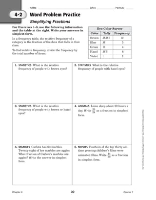 NAME ________________________________________ DATE ______________ PERIOD _____
Word Problem Practice
Simplifying Fractions
Chapter 4 30 Course 1
Copyright
©
Glencoe/McGraw-Hill,
a
division
of
The
McGraw-Hill
Companies,
Inc.
4-2
For Exercises 1–3, use the following information
and the table at the right. Write your answers in
simplest form.
In a frequency table, the relative frequency of a
category is the fraction of the data that falls in that
class.
To find relative frequency, divide the frequency by
the total number of items.
Eye Color Survey
Brown 552 12
Blue 5 5
Green 4 4
Hazel 53 8
Violet 1 1
Color Tally Frequency
1. STATISTICS What is the relative
frequency of people with brown eyes?
2. STATISTICS What is the relative
frequency of people with hazel eyes?
3. STATISTICS What is the relative
frequency of people with brown or hazel
eyes?
4. ANIMALS Lions sleep about 20 hours a
day. Write 
2
2
0
4
 as a fraction in simplest
form.
5. MARBLES Carlota has 63 marbles.
Twenty-eight of her marbles are aggies.
What fraction of Carlota’s marbles are
aggies? Write the answer in simplest
form.
6. MOVIES Fourteen of the top thirty all-
time grossing children’s films were
animated films. Write 
1
3
4
0
 as a fraction
in simplest form.
 