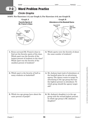 NAME ________________________________________ DATE ______________ PERIOD _____
Word Problem Practice
Circle Graphs
Chapter 7 56 Course 1
Copyright
©
Glencoe/McGraw-Hill,
a
division
of
The
McGraw-Hill
Companies,
Inc.
7-2
SPORTS For Exercises 1–3, use Graph A. For Exercises 4–6, use Graph B.
Graph A Graph B
Attendance at the Baseball Game
Age 61
and older
5%
Age 31-45
21%
Age 0-15
25%
Age 16-30
35%
Age 46-60
14%
Favorite Sports of
Mr. Franco's Class
Baseball
49%
Hockey
10%
Basketball
20%
Football
21%
1. Kwan surveyed Mr. Franco’s class to
find out the favorite sports of the class.
Which sport was the favorite of the
largest percent of students in the class?
Which sport was the favorite of the
smallest percent of students?
2. Which sports were the favorite of about
the same number of students?
3. Which sport is the favorite of half as
many students as basketball?
4. Mr. Jackson kept track of attendance at
the baseball game for an advertising
agency. The agency wants to target its
advertising to the age group that has
the highest percent in attendance. To
which group should the agency target
ads?
5. Which two age groups have about the
same percent of people?
6. Mr. Jackson’s daughter is in the age
group with the second highest percent.
In which age group is Mr. Jackson’s
daughter?
 