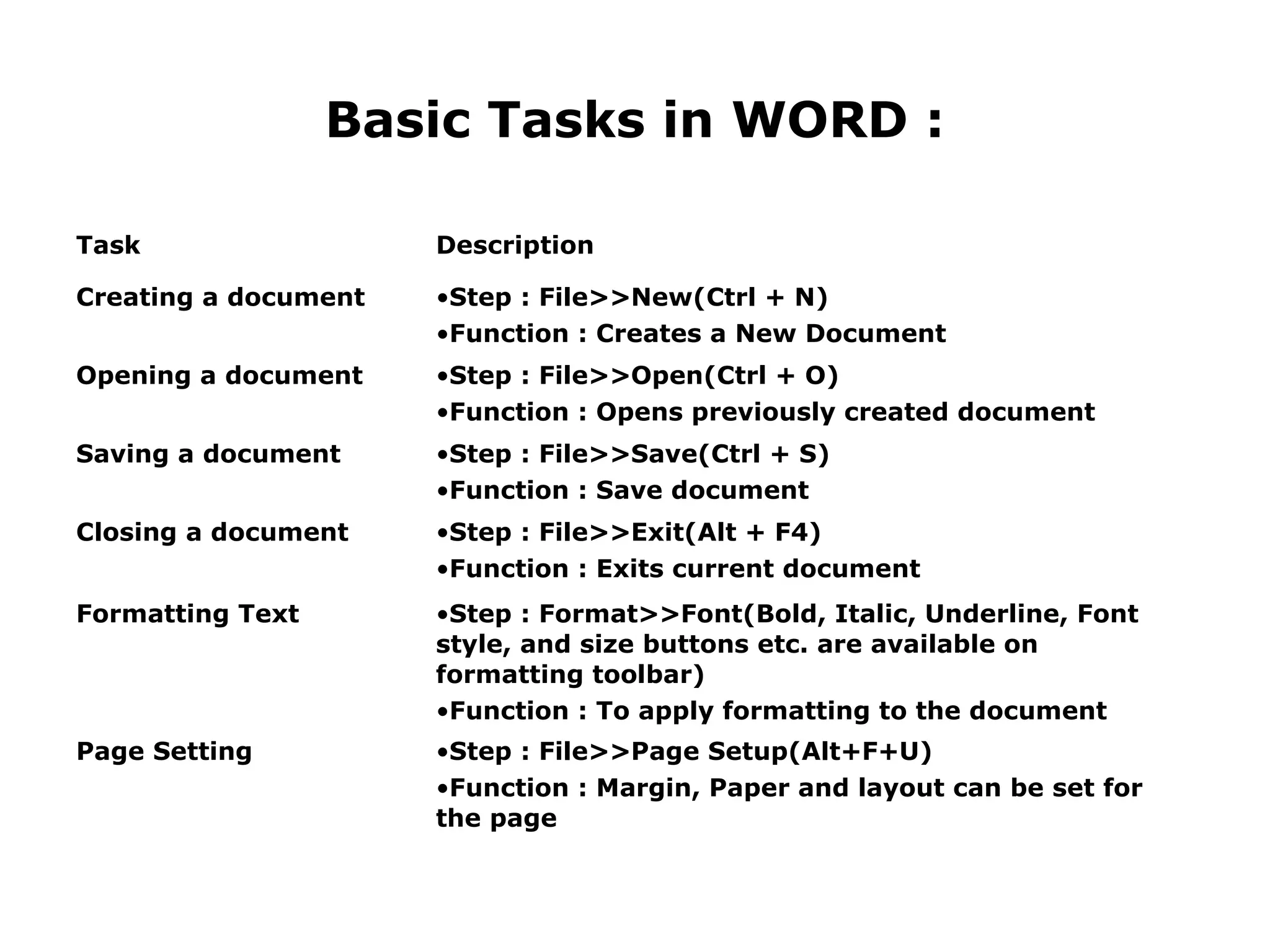 Basic Tasks in WORD :

Task                  Description

Creating a document   •Step : File>>New(Ctrl + N)
                      •Function : Creates a New Document
Opening a document    •Step : File>>Open(Ctrl + O)
                      •Function : Opens previously created document
Saving a document     •Step : File>>Save(Ctrl + S)
                      •Function : Save document
Closing a document    •Step : File>>Exit(Alt + F4)
                      •Function : Exits current document
Formatting Text       •Step : Format>>Font(Bold, Italic, Underline, Font
                      style, and size buttons etc. are available on
                      formatting toolbar)
                      •Function : To apply formatting to the document
Page Setting          •Step : File>>Page Setup(Alt+F+U)
                      •Function : Margin, Paper and layout can be set for
                      the page
 