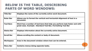 BELOW IS THE TABLE, DESCRIBING
PARTS OF WORD WINDOWS:
Title Bar Displays the name of the currently active word document.
Ruler Bar Allows you to format the vertical and horizontal alignment of text in a
document.
Tool Bars Word has a number of tool bars that help you perform task faster and with
great ease. Example : Standard Tool Bar, Formatting Tool Bar
Status Bar Displays information about the currently active document.
Scroll Bar Allows scrolling the content or body of document.
Workspace Area in the document window where text can be entered.
Menu Bar Contains menus doing separate tasks.
 