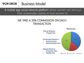 Private & confidential
Business Model
A mobile app social network platform where women can rent out
their unwearable clothes to host women to:
WE TAKE A 30% COMMISSION ON EACH
TRANSACTION
Top up Revenue
• Prepaid fees
Deposit Revenue
• Protection fees
• Penalty fees
Commission Revenue
• Actual income
• Administration fees
37%
16%
47%
Revenue
Top up Commission Deposit
 